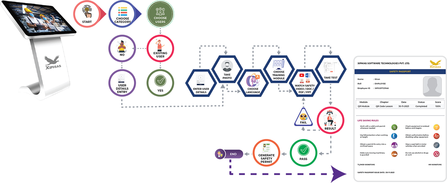 Safety Training Kiosk Process Flow - Step by Step Workflow Diagram
